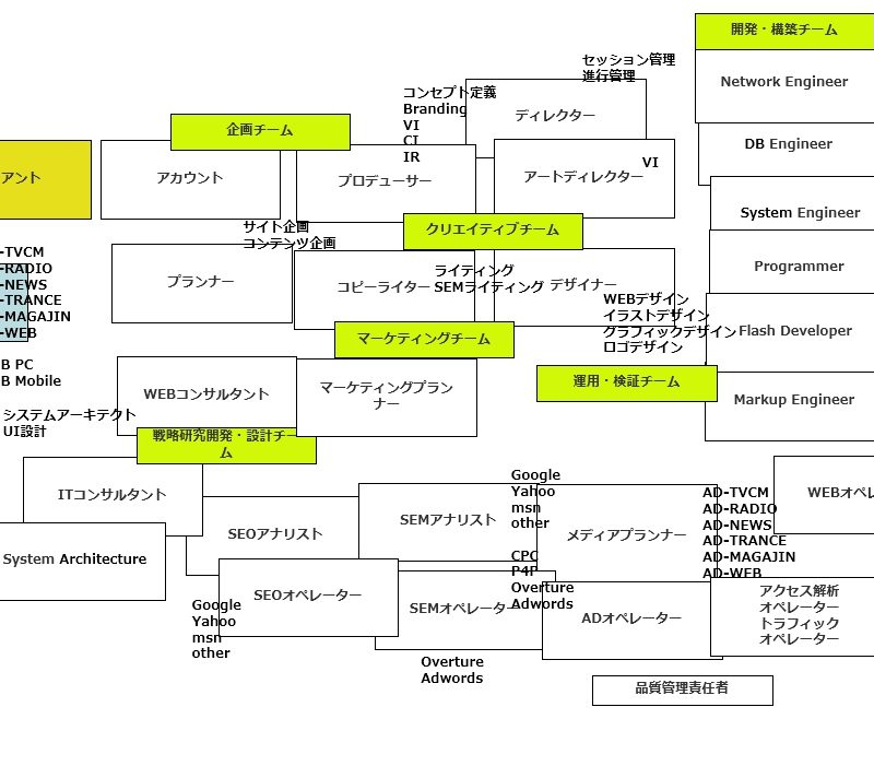 WEBサイト構築・運用体制